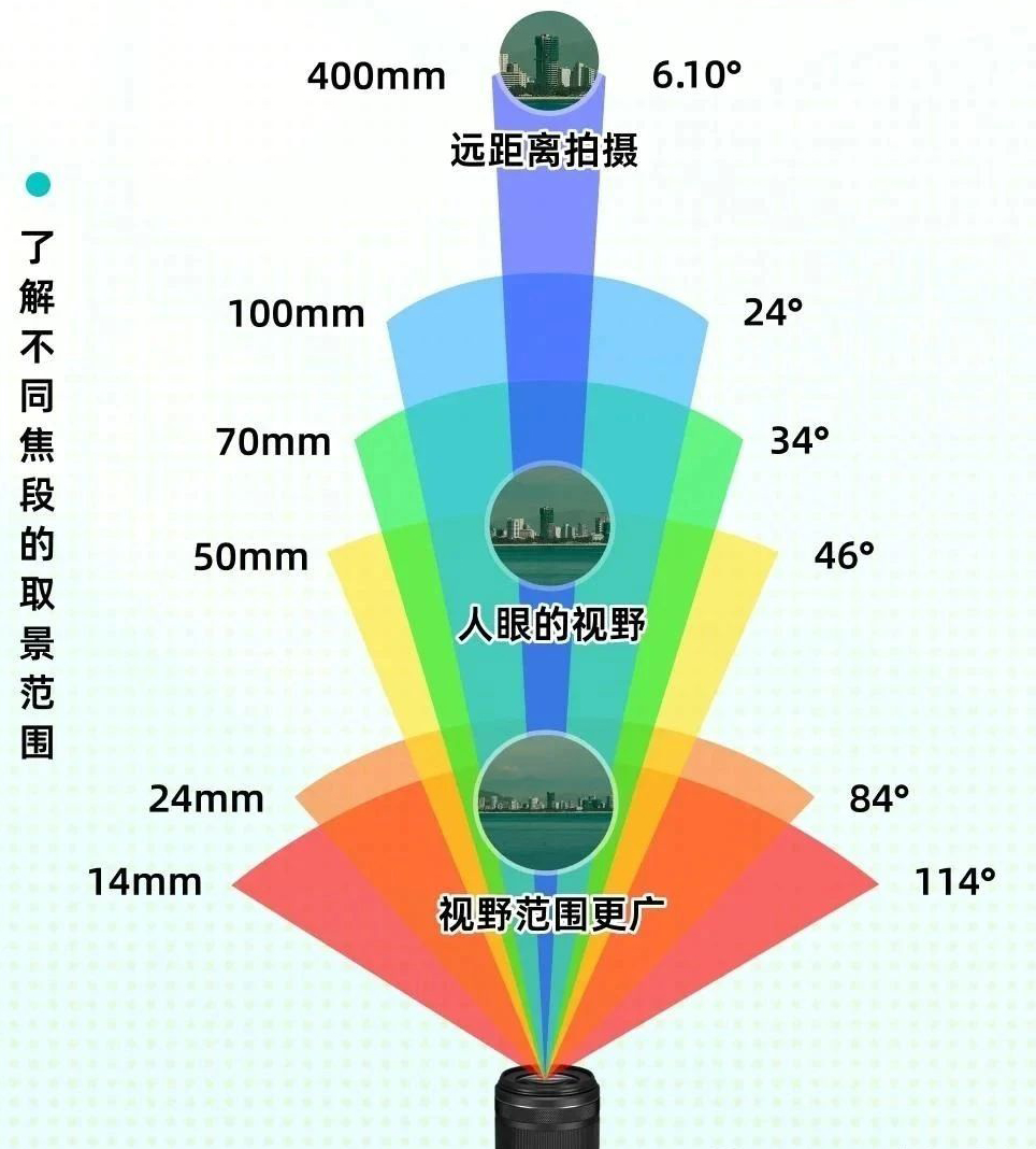相機(jī)鏡頭怎么選？快速了解焦段光圈差異！